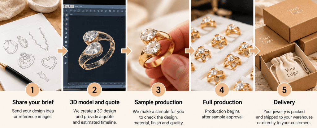 Steps in working with a custom jewelry manufacturer, from brief to production