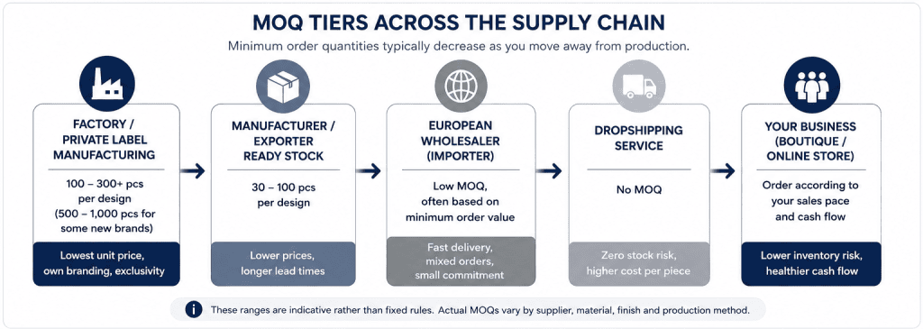 Comparison of typical minimum order quantities at factory, wholesaler and dropshipping level